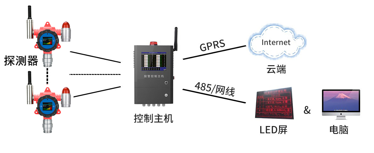 系统架构图：探测器 → 控制主机 → GPRS → 云端