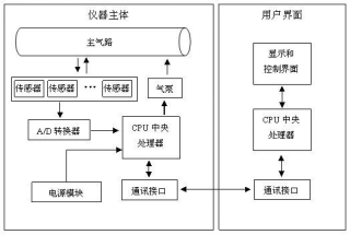 系统原理框图：传感器 → A/D 转换 → CPU → 通讯输出
